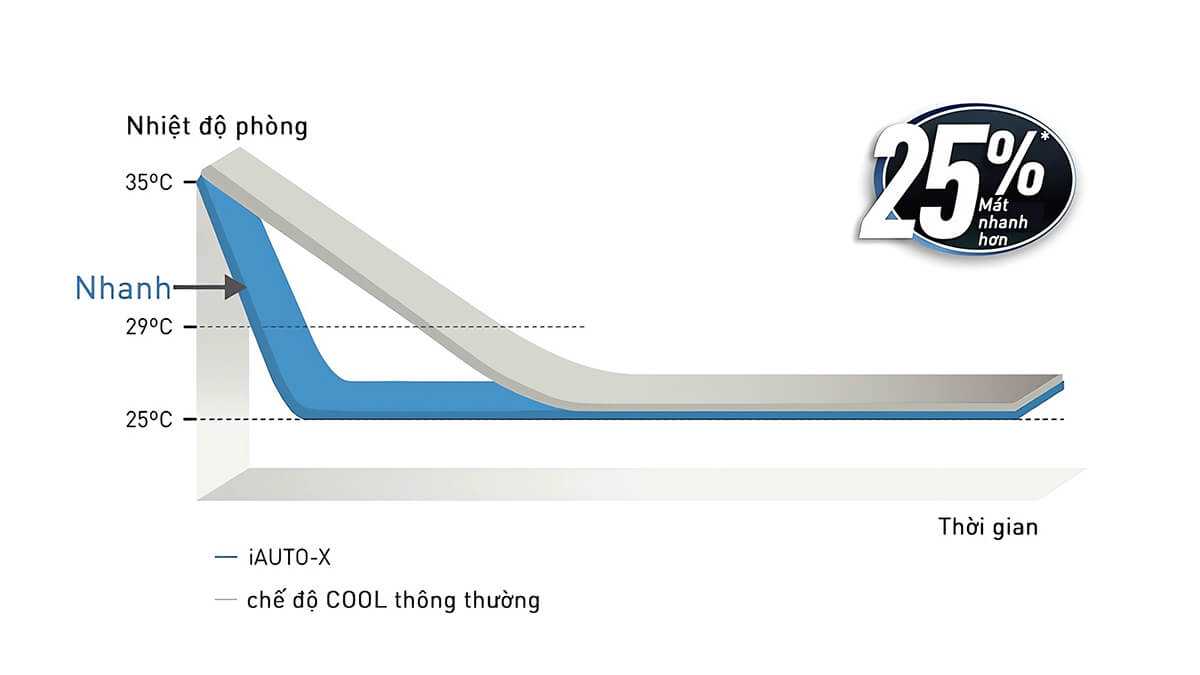 Công nghệ P-TECh làm lạnh nhanh hơn 25%