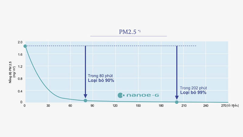 nanoe-G lọc bụi mịn PM2.5