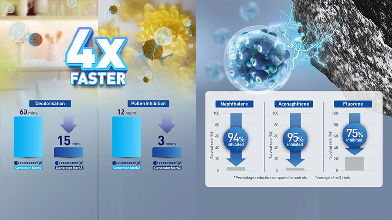 Panasonic nanoeX thế hệ 3