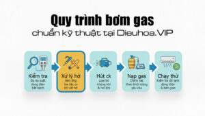 Quy trình bơm gas tại điều hòa VIP